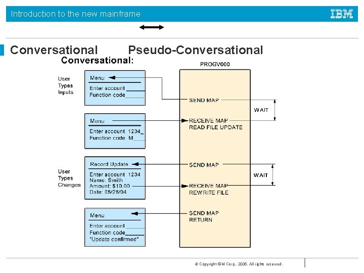 Introduction to the new mainframe Conversational Pseudo-Conversational © Copyright IBM Corp. , 2005. All