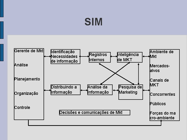 SIM Gerente de Mkt Análise Identificação Necessidades de informação Registros Internos Inteligência de MKT