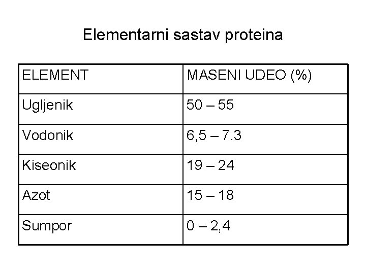 Elementarni sastav proteina ELEMENT MASENI UDEO (%) Ugljenik 50 – 55 Vodonik 6, 5