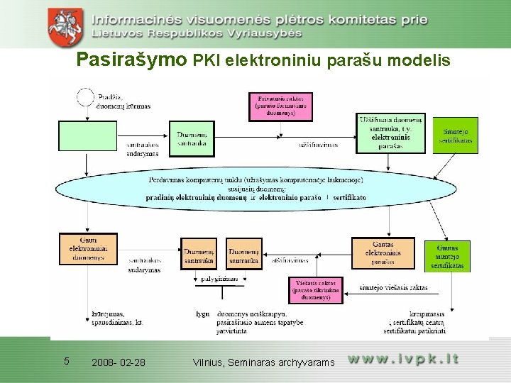 Pasirašymo PKI elektroniniu parašu modelis 5 2008 - 02 -28 Vilnius, Seminaras archyvarams 