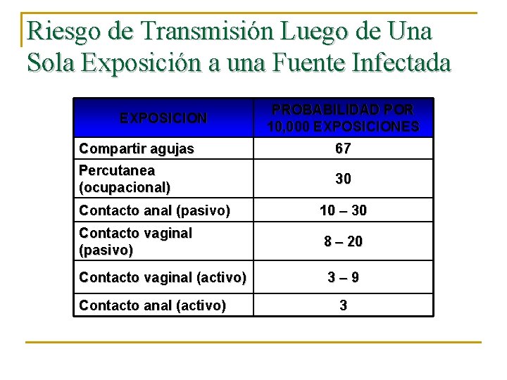 Riesgo de Transmisión Luego de Una Sola Exposición a una Fuente Infectada EXPOSICION PROBABILIDAD