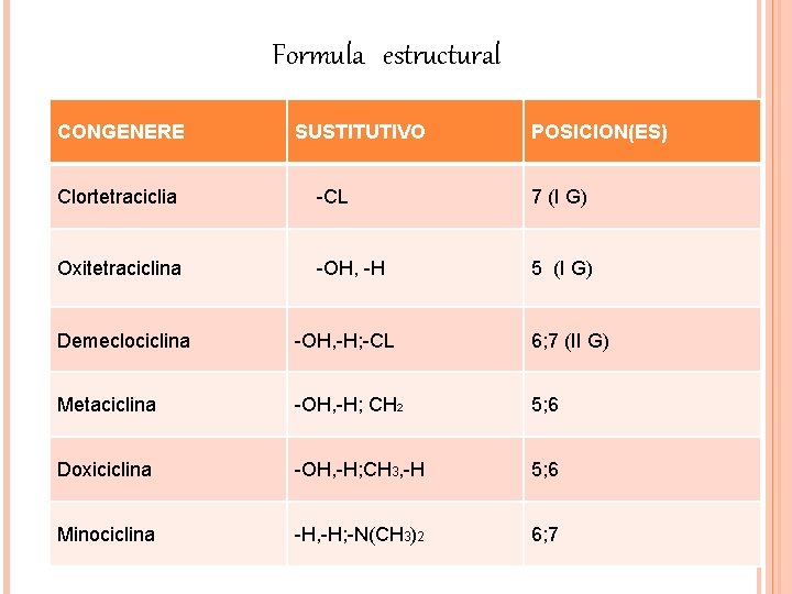 Formula estructural CONGENERE SUSTITUTIVO POSICION(ES) Clortetraciclia -CL 7 (I G) Oxitetraciclina -OH, -H 5