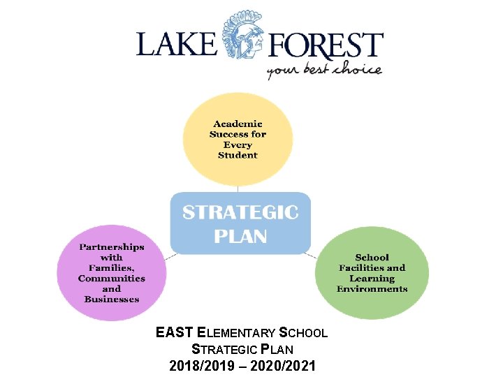 EAST ELEMENTARY SCHOOL STRATEGIC PLAN 2018/2019 – 2020/2021 