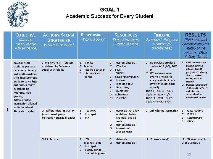 GOAL 1 Academic Success for Every Student OBJECTIVE Must be measureable with evidence. 1