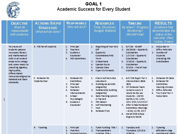 GOAL 1 Academic Success for Every Student OBJECTIVE Must be measureable with evidence. To