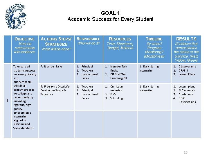 GOAL 1 Academic Success for Every Student OBJECTIVE Must be measureable with evidence. 1