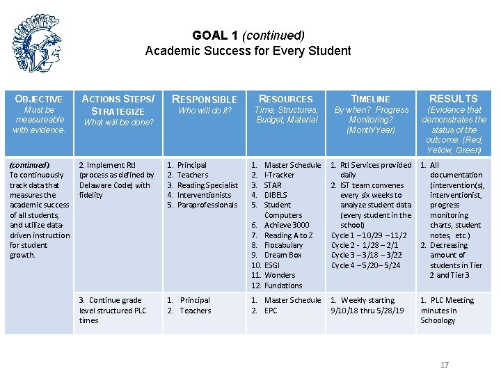 GOAL 1 (continued) Academic Success for Every Student OBJECTIVE Must be measureable with evidence.