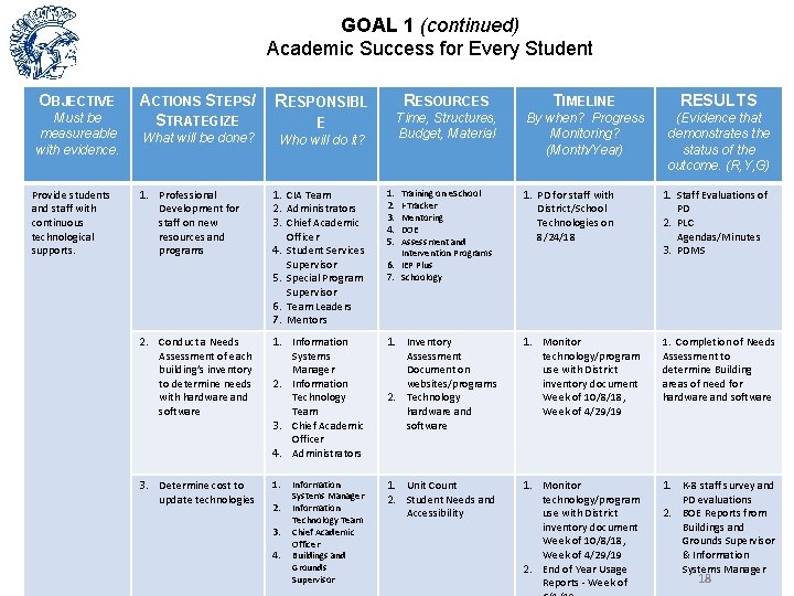 GOAL 1 (continued) Academic Success for Every Student OBJECTIVE Must be measureable with evidence.