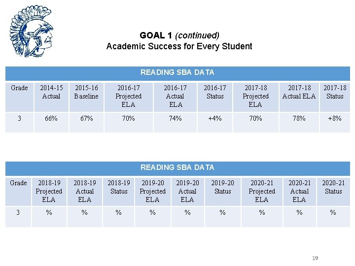 GOAL 1 (continued) Academic Success for Every Student READING SBA DATA Grade 2014 -15