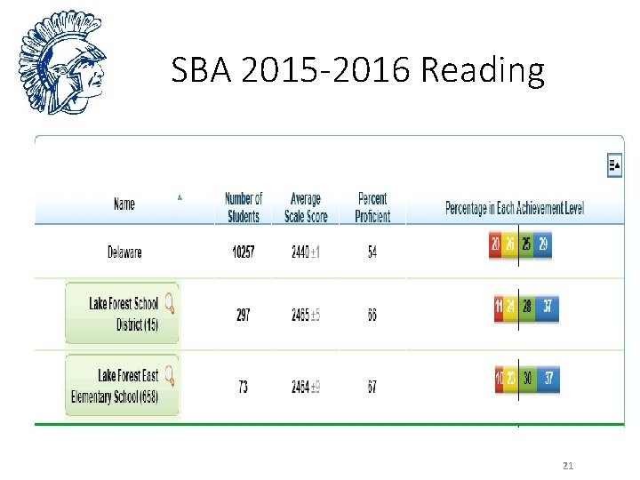 SBA 2015 -2016 Reading 21 