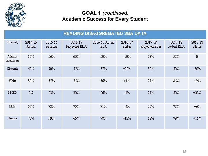GOAL 1 (continued) Academic Success for Every Student READING DISAGGREGATED SBA DATA Ethnicity 2014