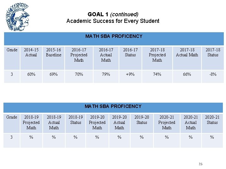 GOAL 1 (continued) Academic Success for Every Student MATH SBA PROFICENCY Grade 2014 -15