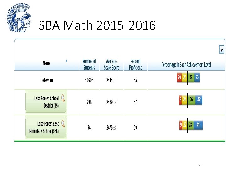 SBA Math 2015 -2016 28 