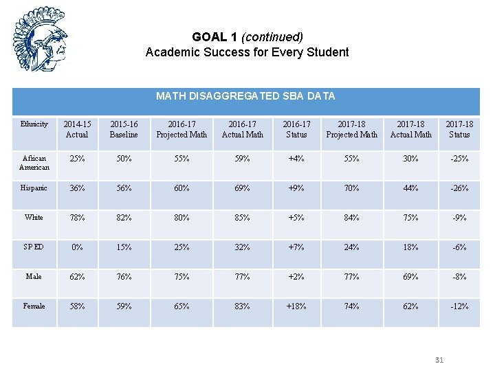 GOAL 1 (continued) Academic Success for Every Student MATH DISAGGREGATED SBA DATA Ethnicity 2014