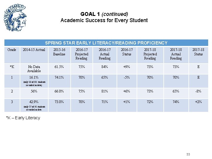 GOAL 1 (continued) Academic Success for Every Student SPRING STAR EARLY LITERACY/READING PROFICIENCY Grade