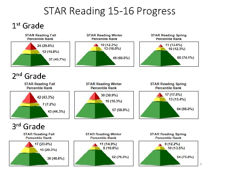 STAR Reading 15 -16 Progress 1 st Grade 2 nd Grade 3 rd Grade