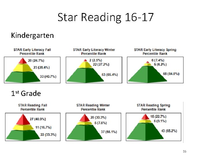 Star Reading 16 -17 Kindergarten 1 st Grade 36 