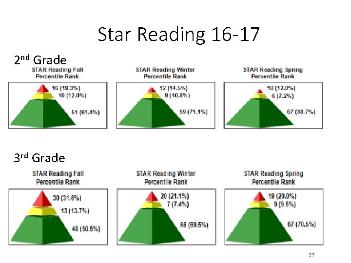 Star Reading 16 -17 2 nd Grade 3 rd Grade 37 