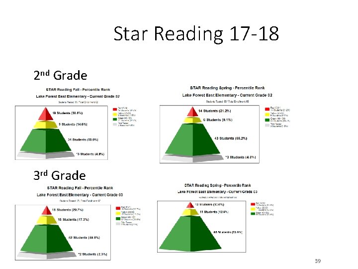 Star Reading 17 -18 2 nd Grade 3 rd Grade 39 