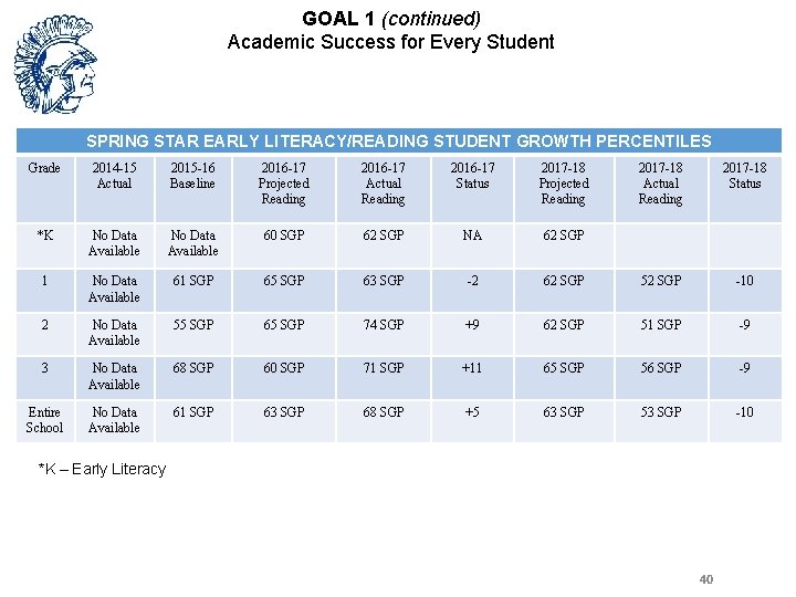 GOAL 1 (continued) Academic Success for Every Student SPRING STAR EARLY LITERACY/READING STUDENT GROWTH