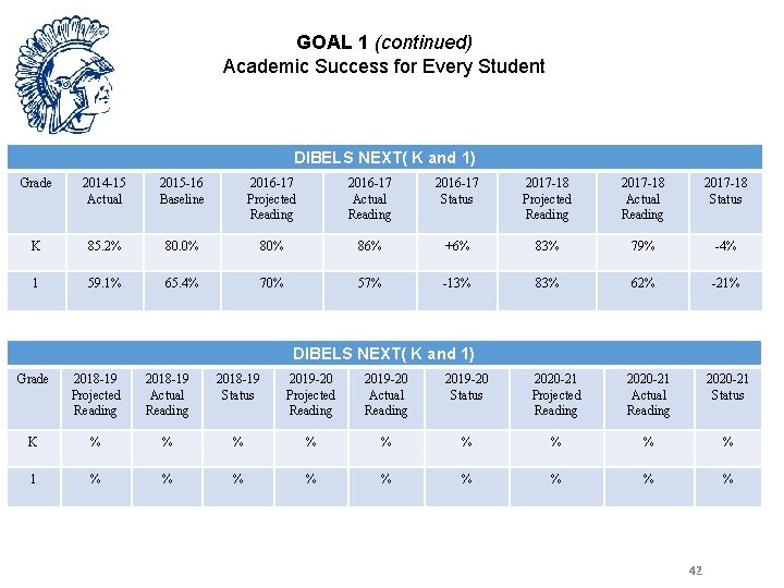 GOAL 1 (continued) Academic Success for Every Student DIBELS NEXT( K and 1) Grade