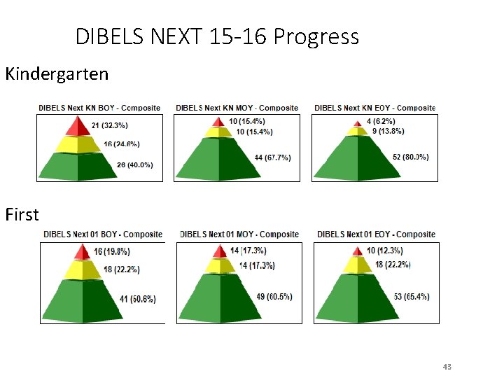 DIBELS NEXT 15 -16 Progress Kindergarten First 43 