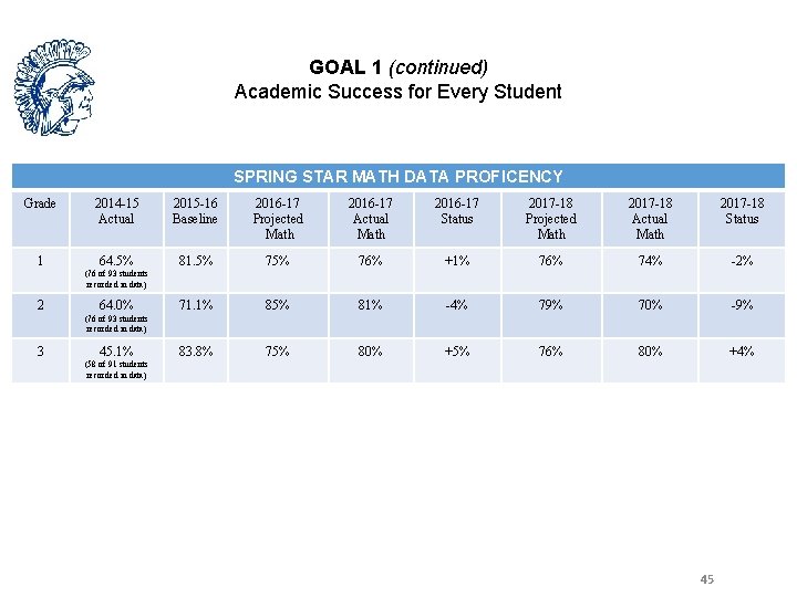 GOAL 1 (continued) Academic Success for Every Student SPRING STAR MATH DATA PROFICENCY Grade