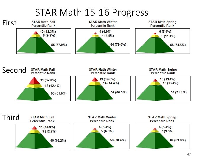 First STAR Math 15 -16 Progress Second Third 47 