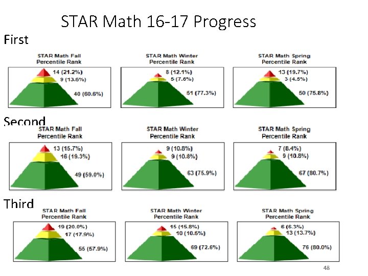 First STAR Math 16 -17 Progress Second Third 48 