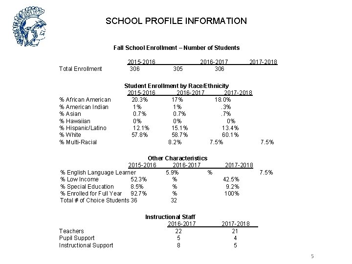 SCHOOL PROFILE INFORMATION Fall School Enrollment – Number of Students Total Enrollment % African