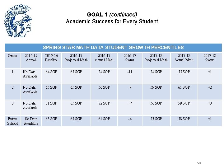 GOAL 1 (continued) Academic Success for Every Student SPRING STAR MATH DATA STUDENT GROWTH