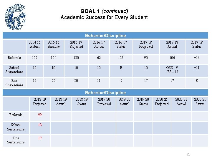 GOAL 1 (continued) Academic Success for Every Student Behavior/Discipline 2014 -15 Actual 2015 -16