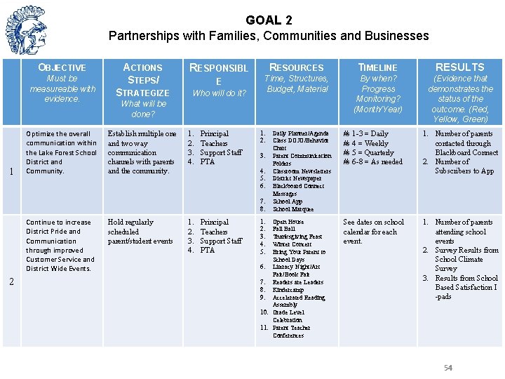 GOAL 2 Partnerships with Families, Communities and Businesses OBJECTIVE 1 Must be measureable with