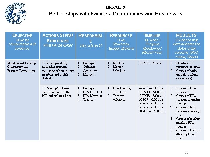 GOAL 2 Partnerships with Families, Communities and Businesses OBJECTIVE Must be measureable with evidence.