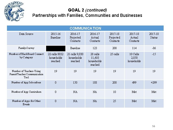 GOAL 2 (continued) Partnerships with Families, Communities and Businesses COMMUNICATION Data Source 2015 -16