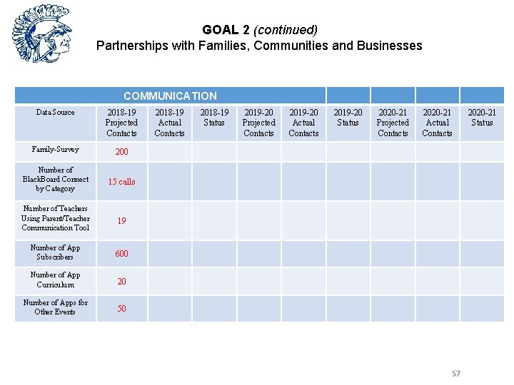 GOAL 2 (continued) Partnerships with Families, Communities and Businesses COMMUNICATION Data Source 2018 -19