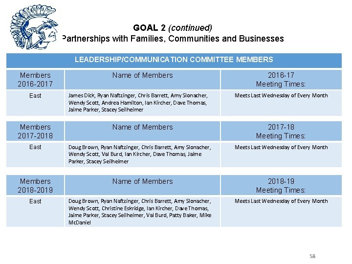 GOAL 2 (continued) Partnerships with Families, Communities and Businesses LEADERSHIP/COMMUNICATION COMMITTEE MEMBERS Members 2016