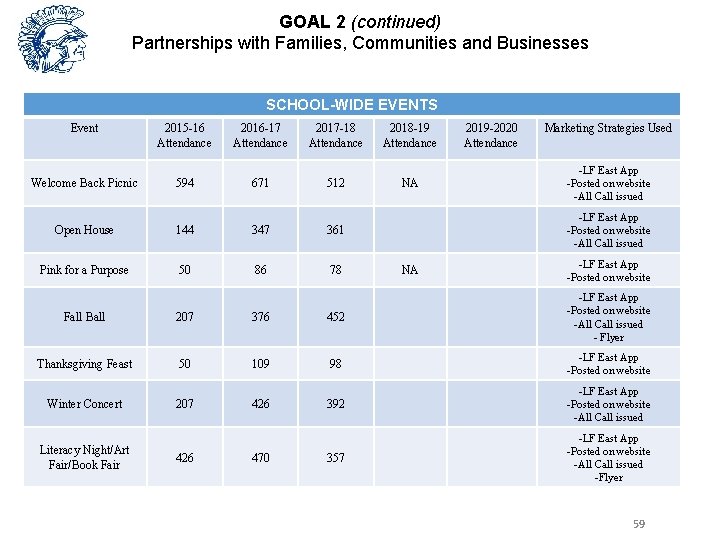 GOAL 2 (continued) Partnerships with Families, Communities and Businesses SCHOOL-WIDE EVENTS Event 2015 -16