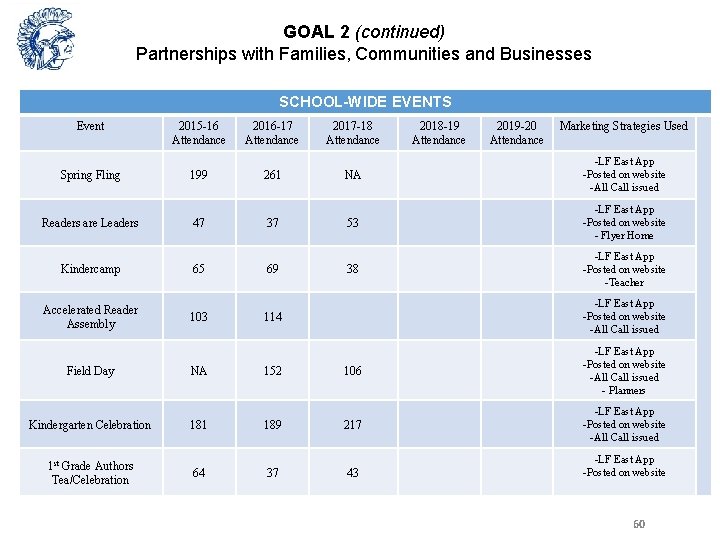 GOAL 2 (continued) Partnerships with Families, Communities and Businesses SCHOOL-WIDE EVENTS Event 2015 -16