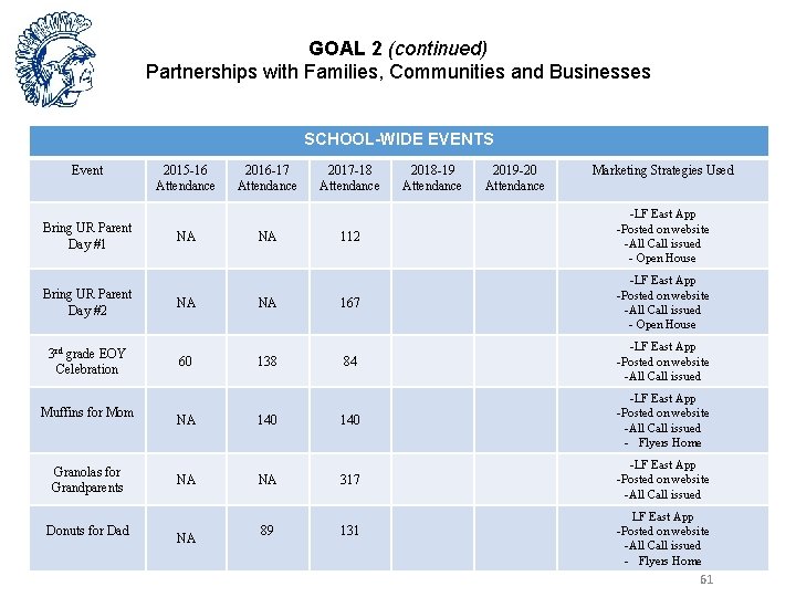 GOAL 2 (continued) Partnerships with Families, Communities and Businesses SCHOOL-WIDE EVENTS Event Bring UR