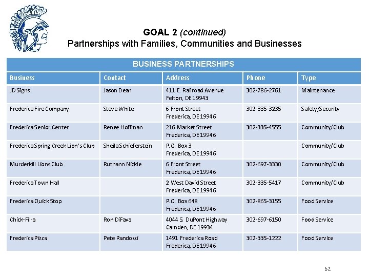 GOAL 2 (continued) Partnerships with Families, Communities and Businesses BUSINESS PARTNERSHIPS Business Contact Address