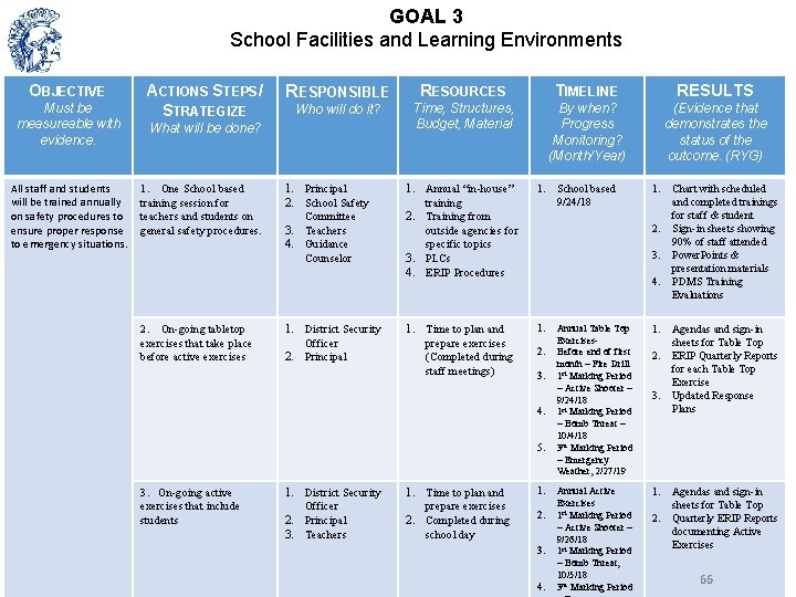 GOAL 3 School Facilities and Learning Environments OBJECTIVE Must be measureable with evidence. All