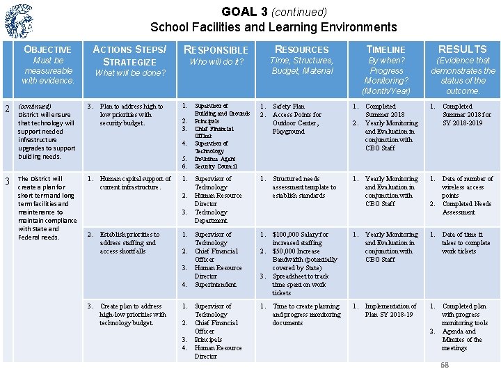 GOAL 3 (continued) School Facilities and Learning Environments OBJECTIVE Must be measureable with evidence.