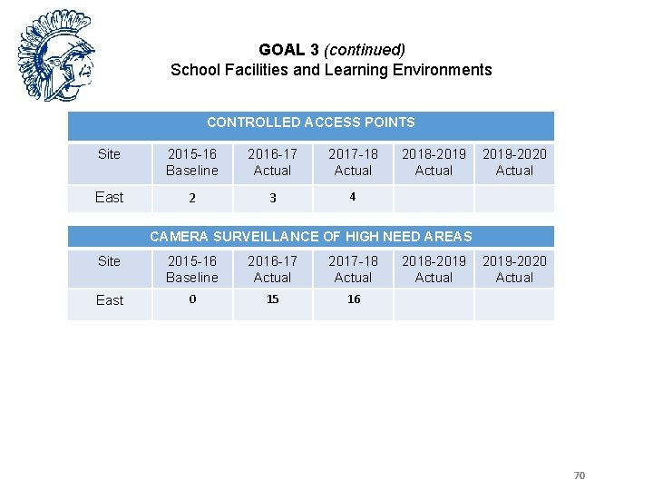 GOAL 3 (continued) School Facilities and Learning Environments CONTROLLED ACCESS POINTS Site 2015 -16