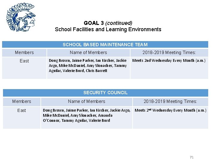 GOAL 3 (continued) School Facilities and Learning Environments SCHOOL BASED MAINTENANCE TEAM Members Name