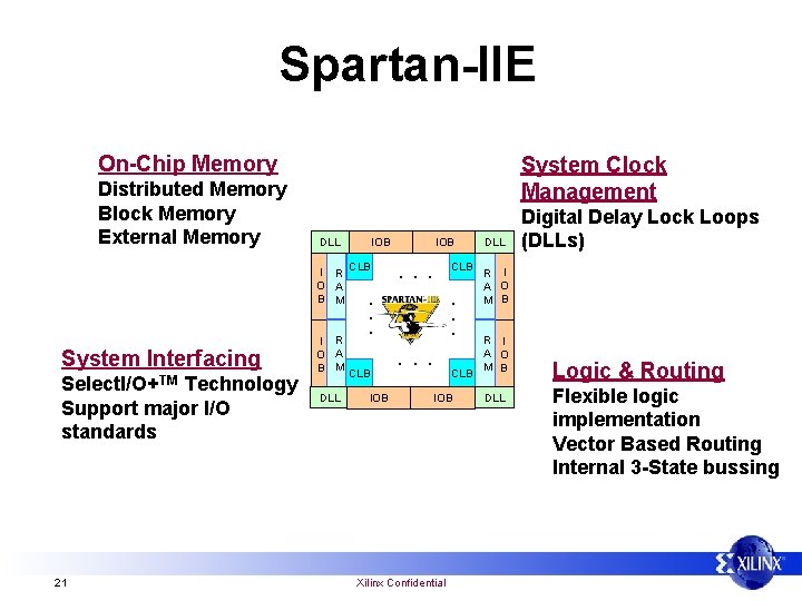 Spartan-IIE On-Chip Memory DLL System Interfacing Select. I/O+TM Technology Support major I/O standards 21