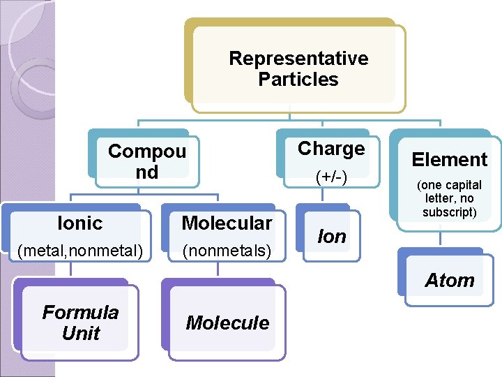 Representative Particles Compou nd Ionic Molecular (metal, nonmetal) (nonmetals) Charge (+/-) Element (one capital