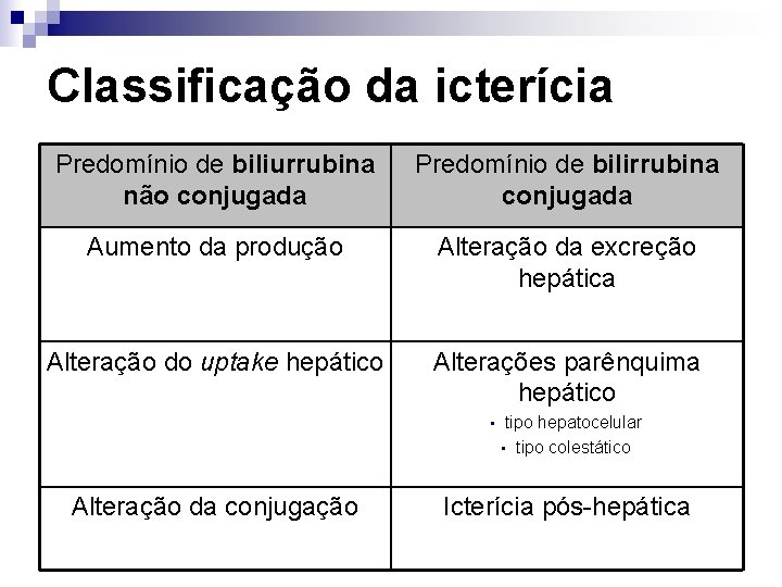 Classificação da icterícia Predomínio de biliurrubina não conjugada Predomínio de bilirrubina conjugada Aumento da