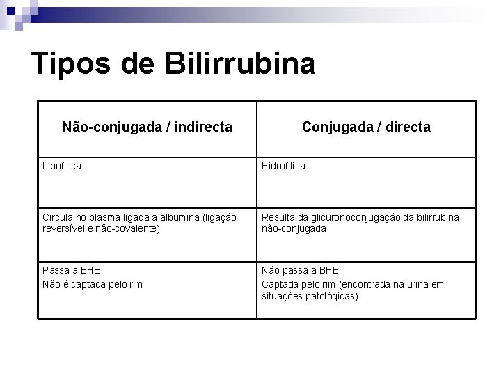 Tipos de Bilirrubina Não-conjugada / indirecta Conjugada / directa Lipofílica Hidrofílica Circula no plasma