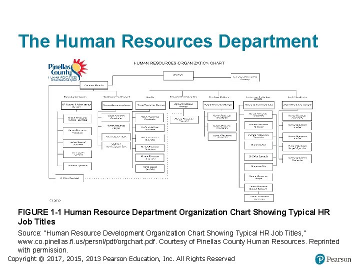 The Human Resources Department FIGURE 1 -1 Human Resource Department Organization Chart Showing Typical